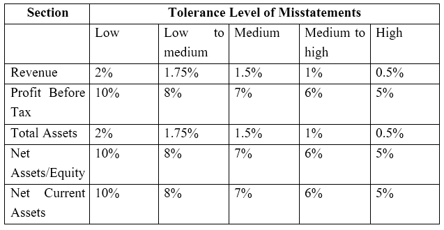 Key Difference - Materiality vs Performance Materiality