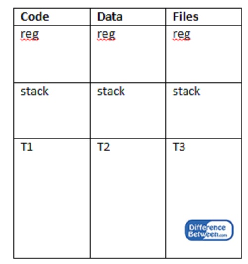 Difference Between Multithreading and Multitasking