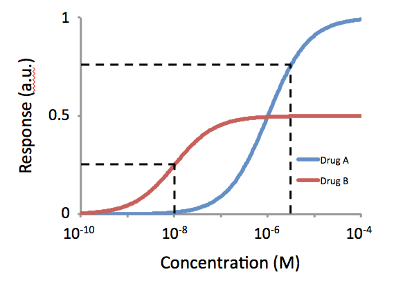 Key Difference Between Assay and Potency