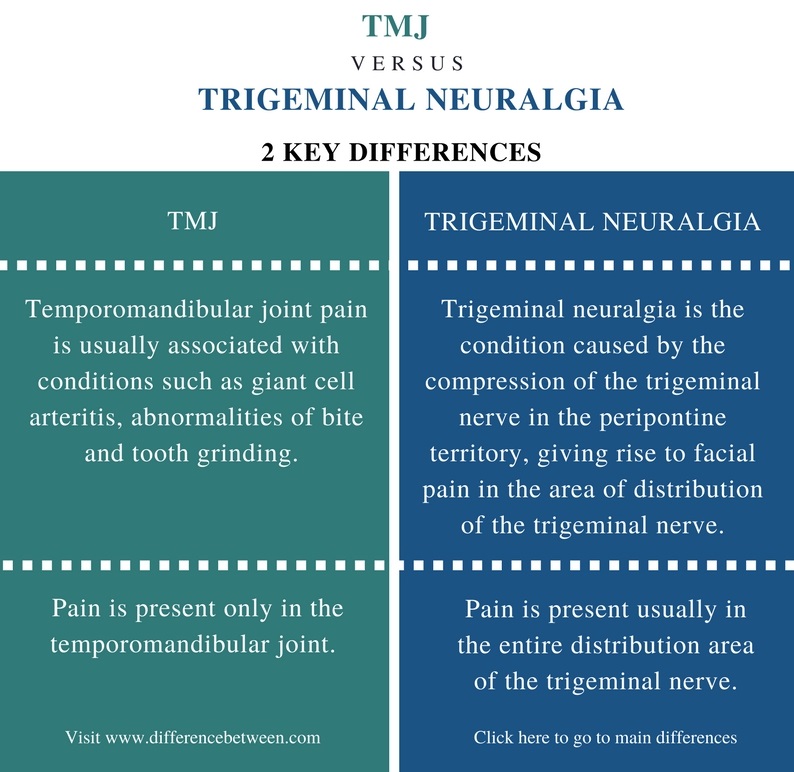 Difference Between TMJ and Trigeminal Neuralgia - Comparison Summary