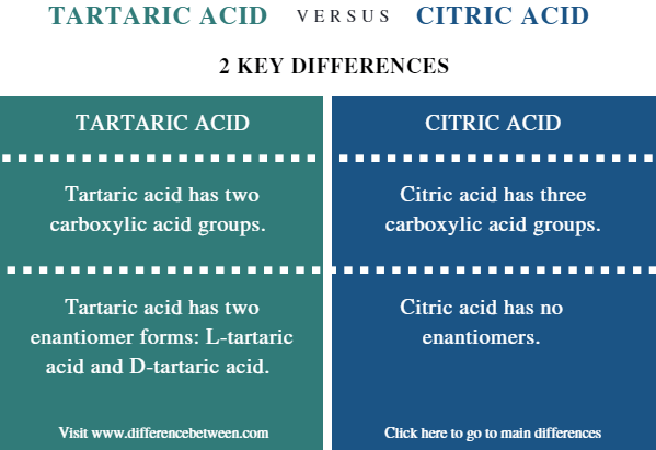 Difference Between Tartaric Acid and Citric Acid - Comparison Summary