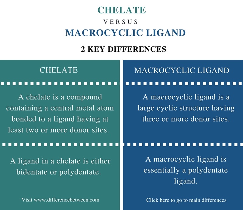 Difference Between Chelate and Macrocyclic Ligand_Comparison Summary