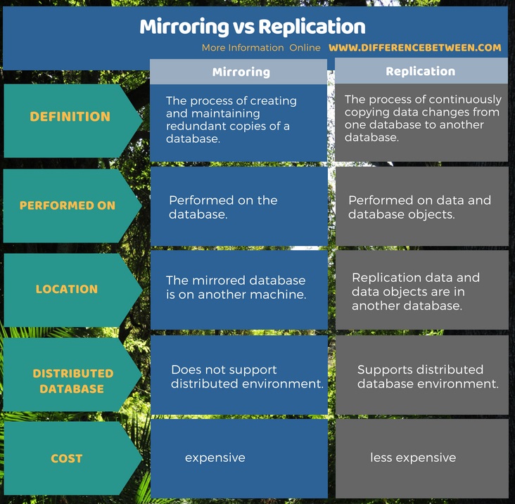 Difference Between Mirroring and Replication in Tabular Form