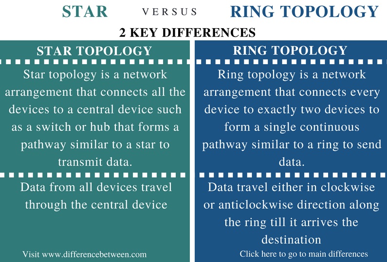 Difference Between Star and Ring Topology - Comparison Summary_Fig 1