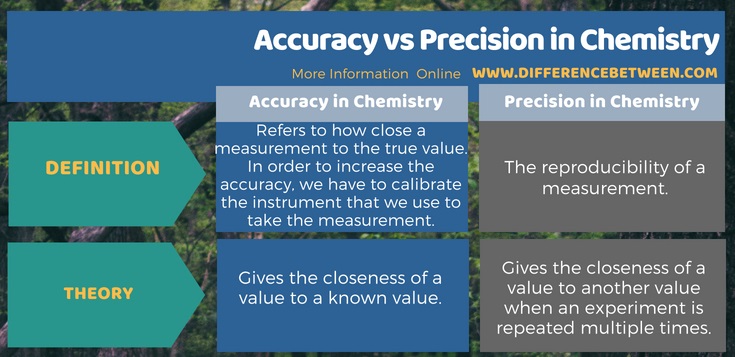 Difference Between Accuracy and Precision in Chemistry in Tabular Form