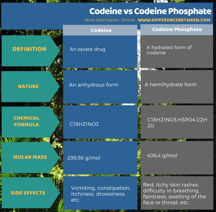 Difference Between Codeine and Codeine Phosphate in Tabular Form