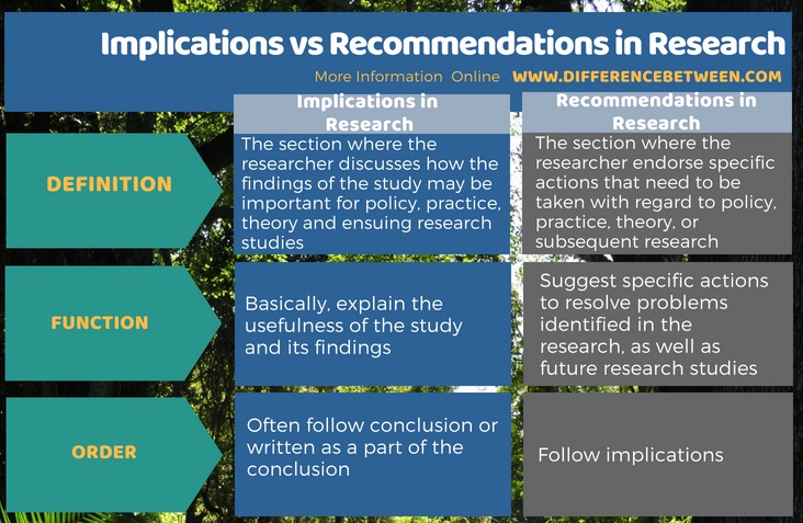 Difference Between Implications and Recommendations in Research in Tabular Form