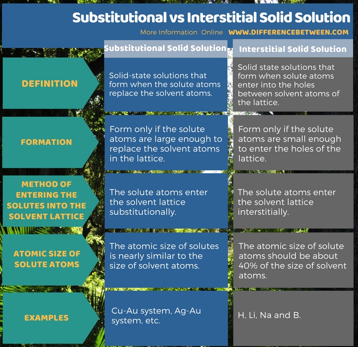 Difference Between Substitutional and Interstitial Solid Solution in Tabular Form