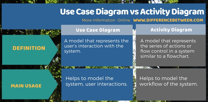 Difference Between Use Case Diagram and Activity Diagram in Tabular Form