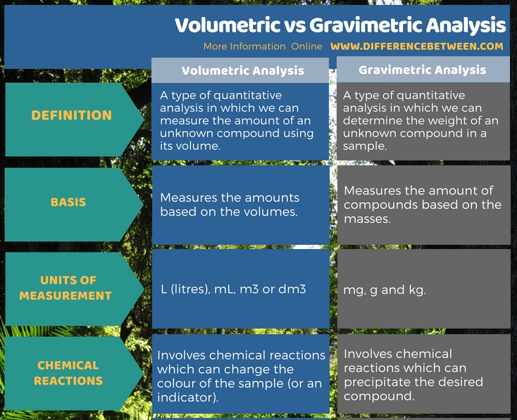 Difference Between Volumetric and Gravimetric Analysis in Tabular Format