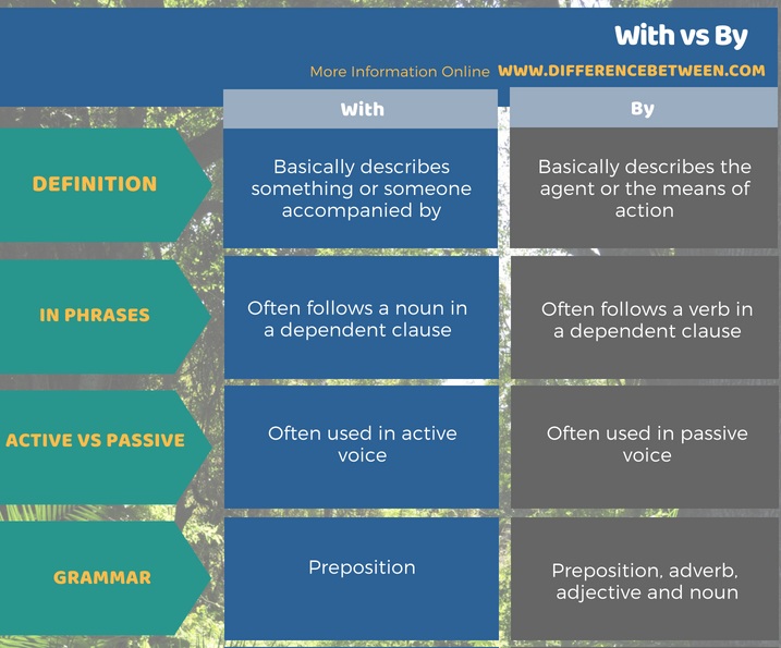 Difference Between With and By in Tabular Form