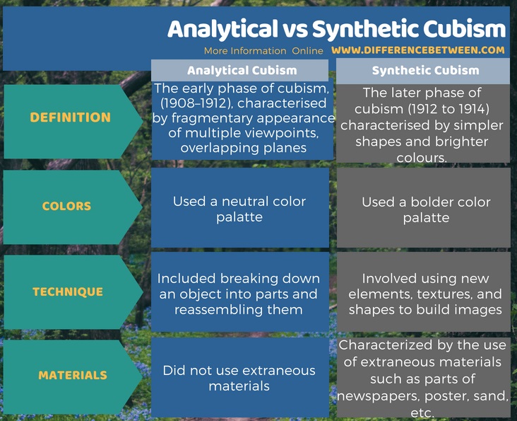 Difference Between Analytical and Synthetic Cubism in Tabular Form