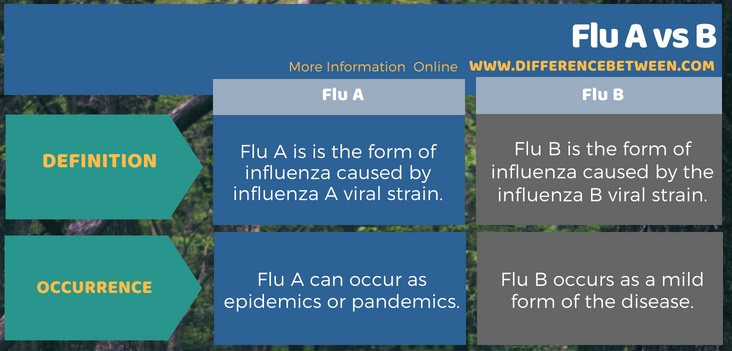 Difference Between Flu A and B in Tabular Form