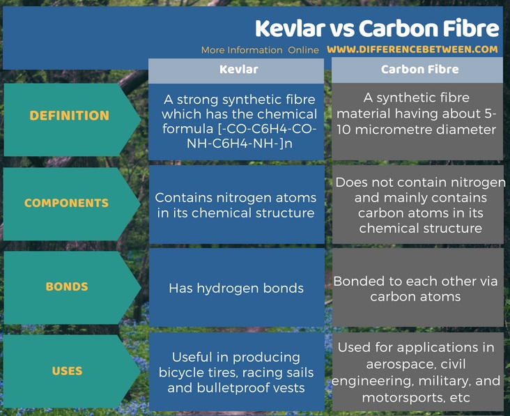 Difference Between Kevlar and Carbon Fibre in Tabular Form