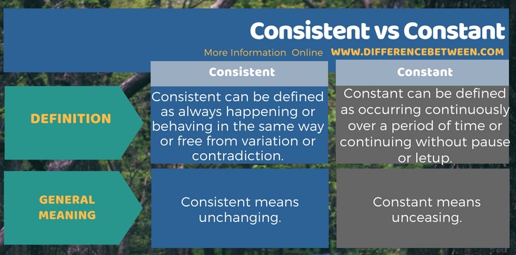 Difference Between Consistent and Constant in Tabular Form