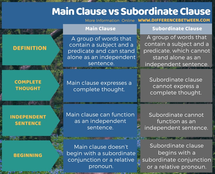 Difference Between Main Clause and Subordinate Clause in Tabular Form