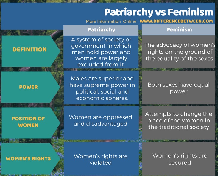 Difference Between Patriarchy and Feminism in Tabular Form