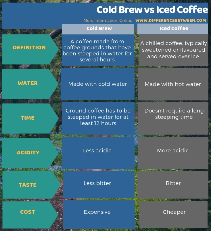 Difference Between Cold Brew and Iced Coffee in Tabular Form
