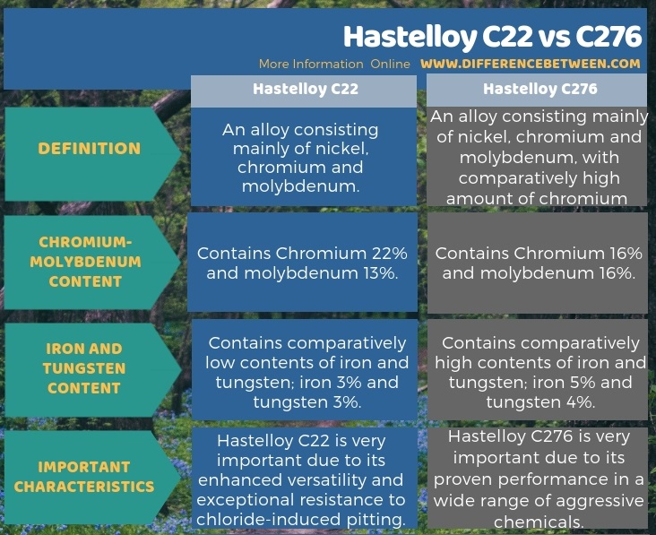 Difference Between Hastelloy C22 and C276 in Tabular Form