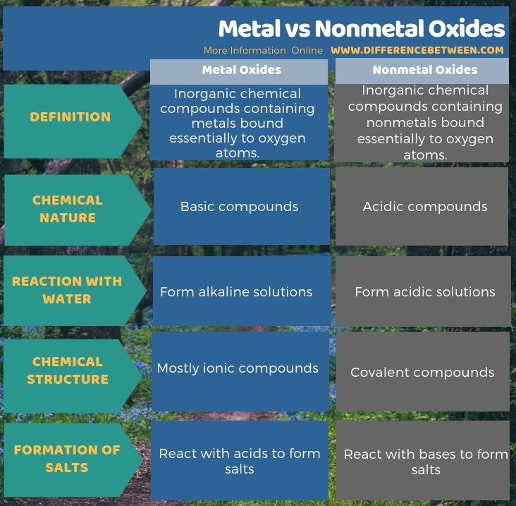 Difference Between Metal and Nonmetal Oxides in Tabular Form