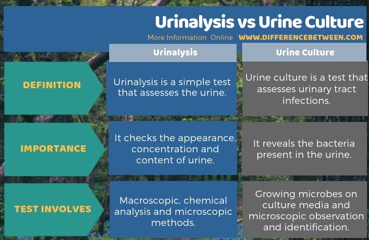 Difference Between Urinalysis and Urine Culture in Tabular Form