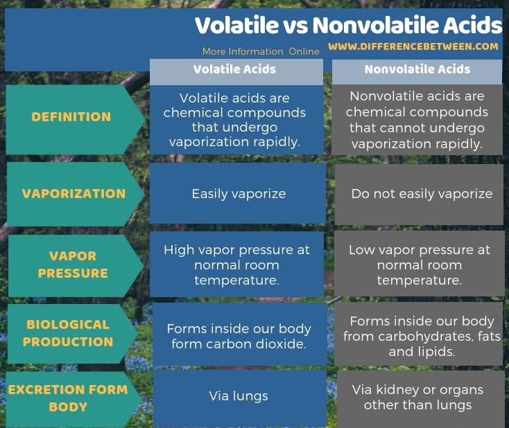 Difference Between Volatile and Nonvolatile Acids in Tabular Form