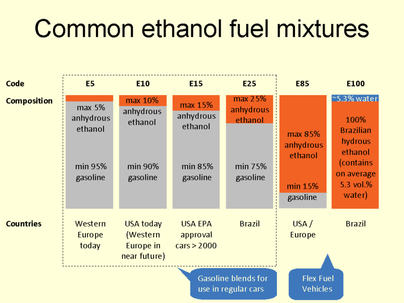 Difference Between Ethanol and Bioethanol