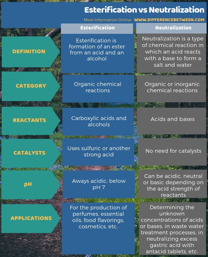 Difference Between Esterification and Neutralization in Tabular Form