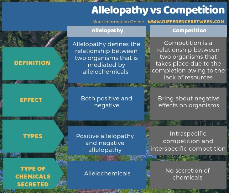 Difference Between Allelopathy and Competition in Tabular Form