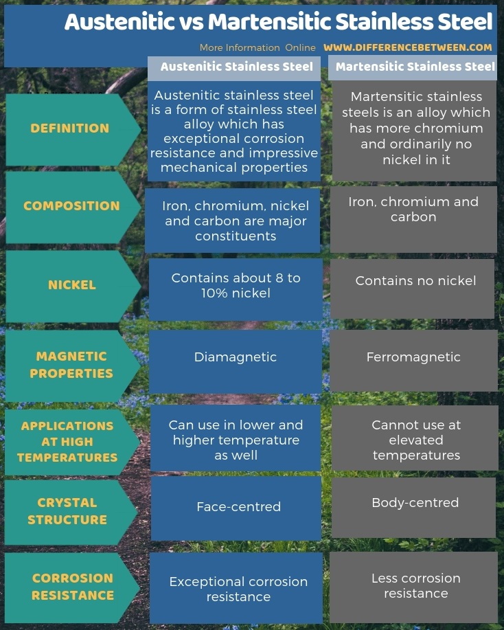 Difference Between Austenitic and Martensitic Stainless Steel in Tabular Form