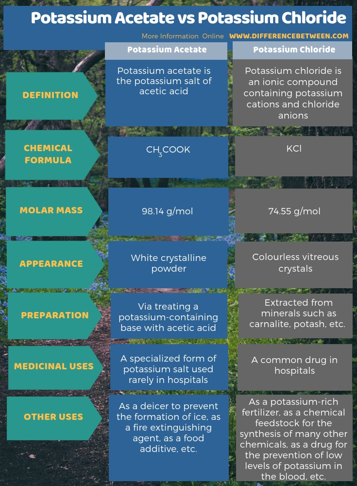 Difference Between Potassium Acetate and Potassium Chloride in Tabular Form