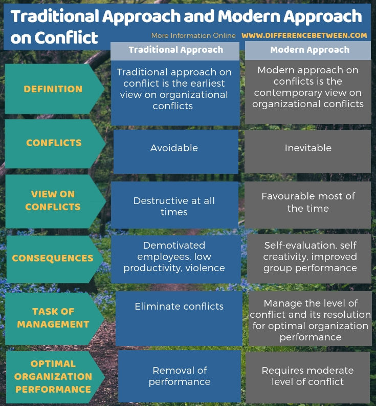 Difference Between Traditional Approach and Modern Approach on Conflict in Tabular Form