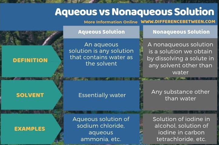 Difference Between Aqueous and Nonaqueous Solution in Tabular Form