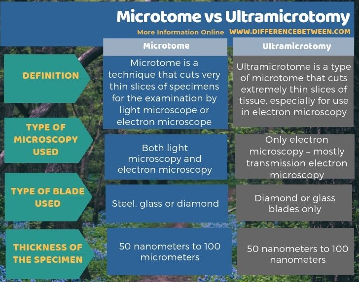 Difference Between Microtome and Ultramicrotomy in Tabular Form