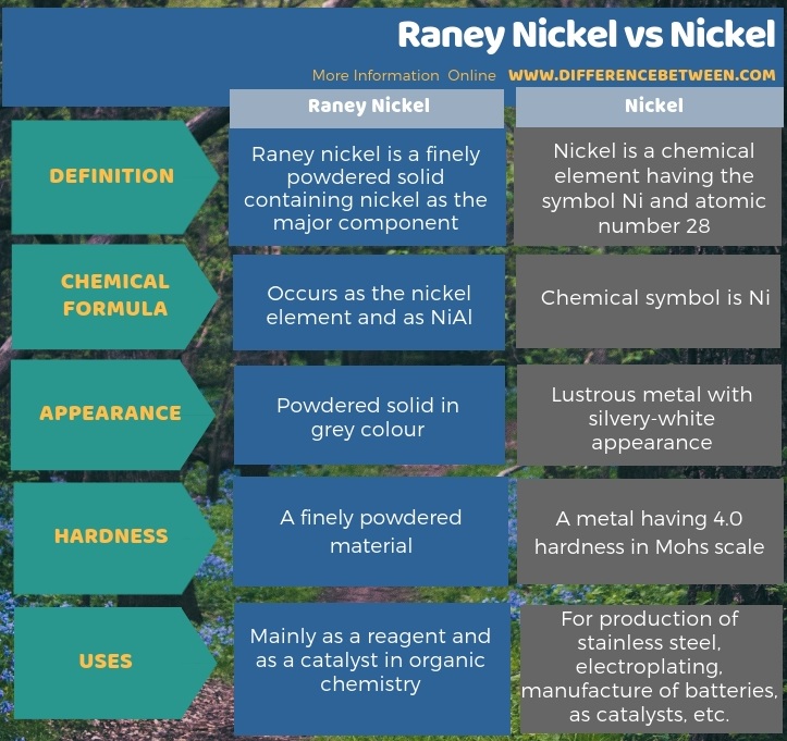 Difference Between Raney Nickel and Nickel in Tabular Form