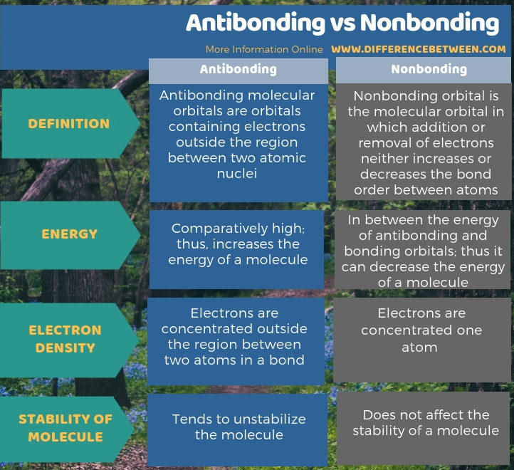 Difference Between Antibonding and Nonbonding - Tabular Form