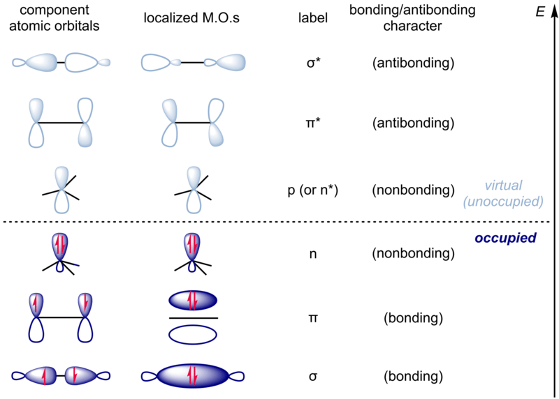 Difference Between Antibonding and Nonbonding