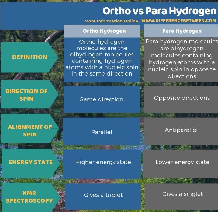 Difference Between Ortho and Para Hydrogen - Tabular Form