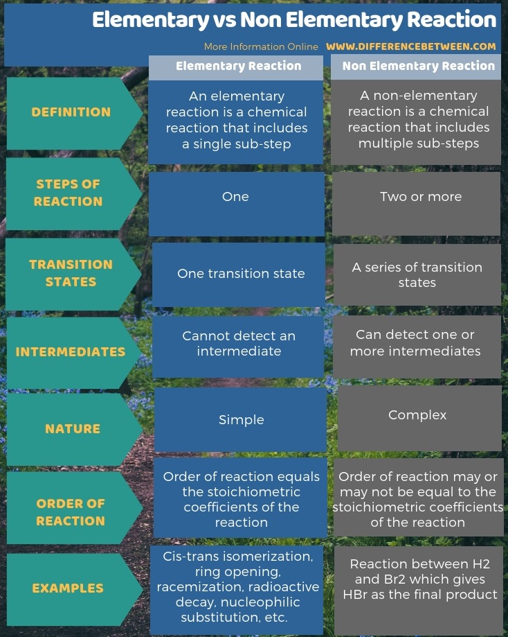Difference Between Elementary and Non Elementary Reaction in Tabular Form