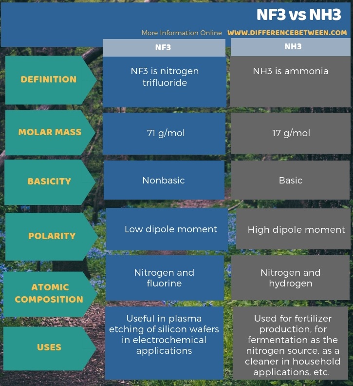 Difference Between NF3 and NH3 in Tabular Form