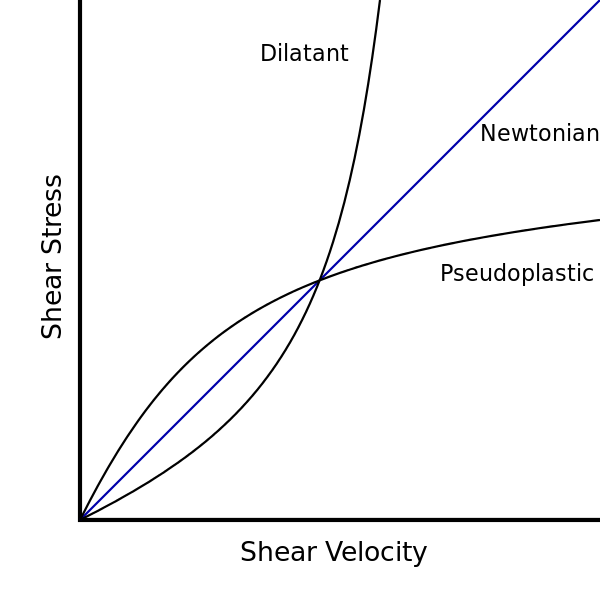 Difference Between Newtonian and Non Newtonian Fluids