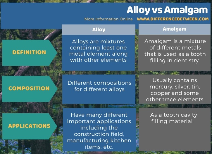 Difference Between Alloy and Amalgam in Tabular Form