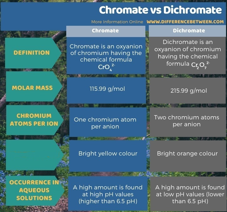 Difference Between Chromate and Dichromate in Tabular Form