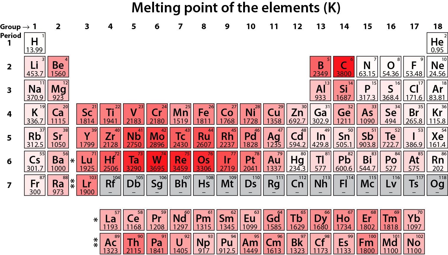 Key Difference - Group1 vs Group 2 Elements