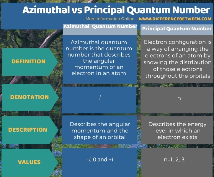 Difference Between Azimuthal and Principal Quantum Number in Tabular Form