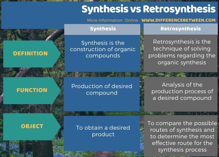 Difference Between Synthesis and Retrosynthesis in Tabular Form