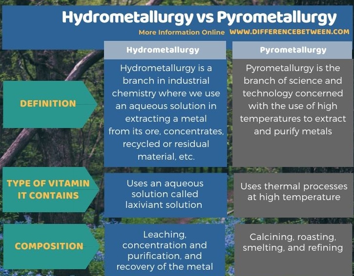 Difference Between Hydrometallurgy and Pyrometallurgy in Tabular Form