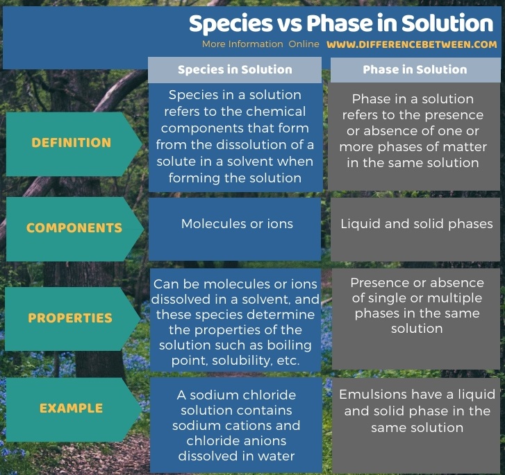 Difference Between Species and Phase in Solution in Tabular Form