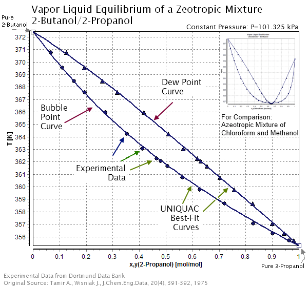 Key Difference - Azeotropic vs Zeotropic Mixture