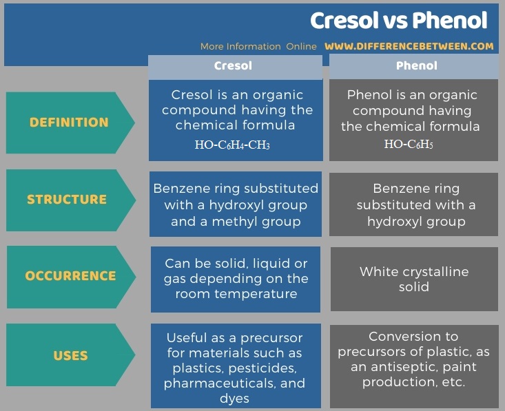 Difference Between Cresol and Phenol in Tabular Form